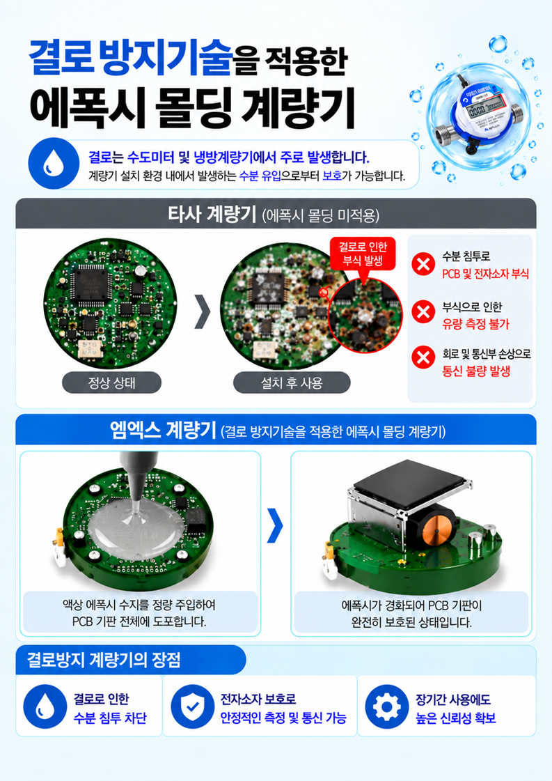 에폭시 몰딩 결로방지 계량기 장점